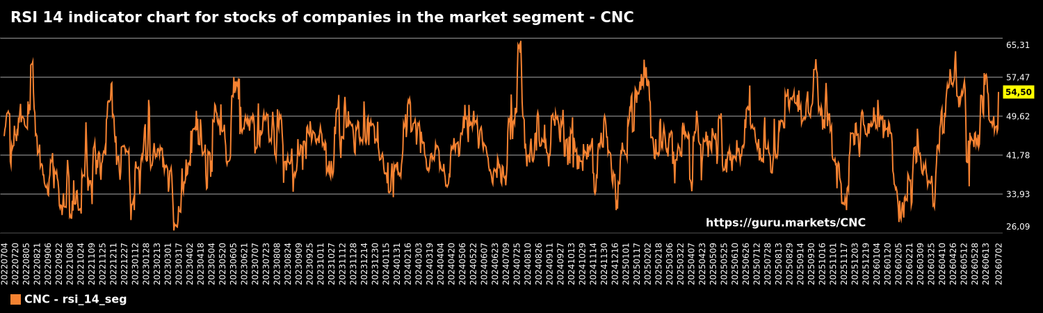 RSI 14 indicator chart for stocks of companies in the market segment - CNC